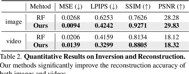 Figure 3 for Taming Rectified Flow for Inversion and Editing