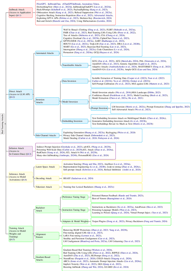 Figure 1 for Operationalizing a Threat Model for Red-Teaming Large Language Models (LLMs)