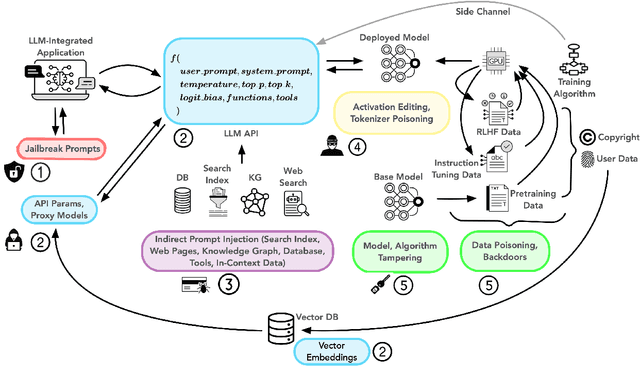 Figure 3 for Operationalizing a Threat Model for Red-Teaming Large Language Models (LLMs)