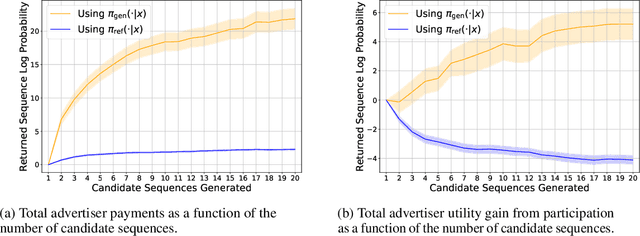 Figure 2 for Truthful Aggregation of LLMs with an Application to Online Advertising