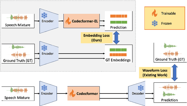 Figure 1 for Speech Separation using Neural Audio Codecs with Embedding Loss