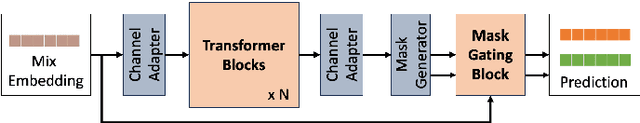 Figure 2 for Speech Separation using Neural Audio Codecs with Embedding Loss