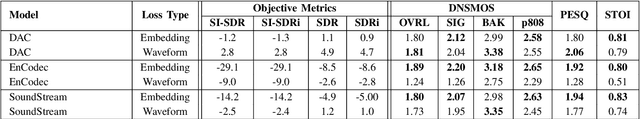 Figure 4 for Speech Separation using Neural Audio Codecs with Embedding Loss