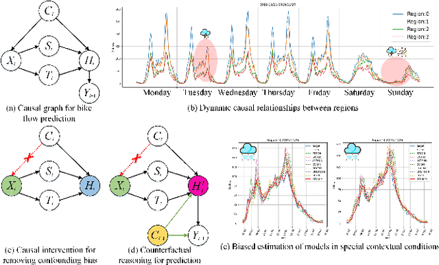 Figure 1 for Spatio-temporal neural structural causal models for bike flow prediction