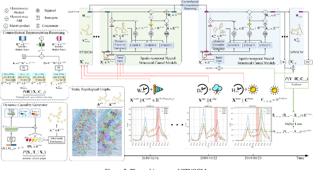 Figure 3 for Spatio-temporal neural structural causal models for bike flow prediction