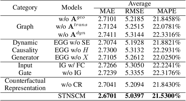 Figure 4 for Spatio-temporal neural structural causal models for bike flow prediction