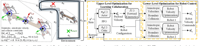 Figure 2 for Bilevel Learning for Dual-Quadruped Collaborative Transportation under Kinematic and Anisotropic Velocity Constraints