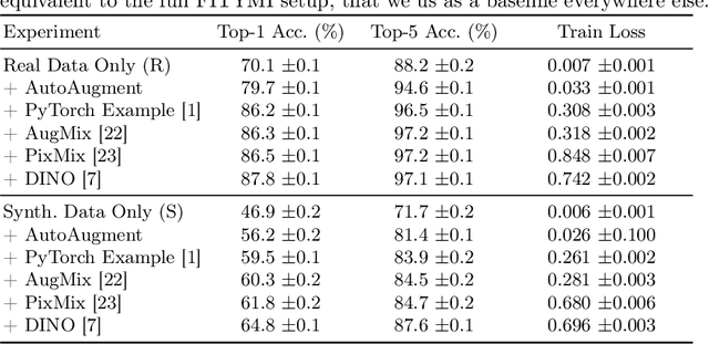 Figure 4 for Mind the Gap Between Synthetic and Real: Utilizing Transfer Learning to Probe the Boundaries of Stable Diffusion Generated Data
