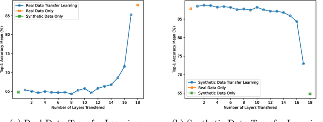 Figure 3 for Mind the Gap Between Synthetic and Real: Utilizing Transfer Learning to Probe the Boundaries of Stable Diffusion Generated Data