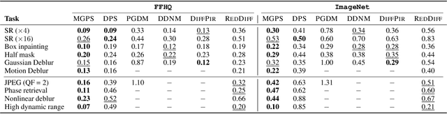 Figure 4 for Variational Diffusion Posterior Sampling with Midpoint Guidance