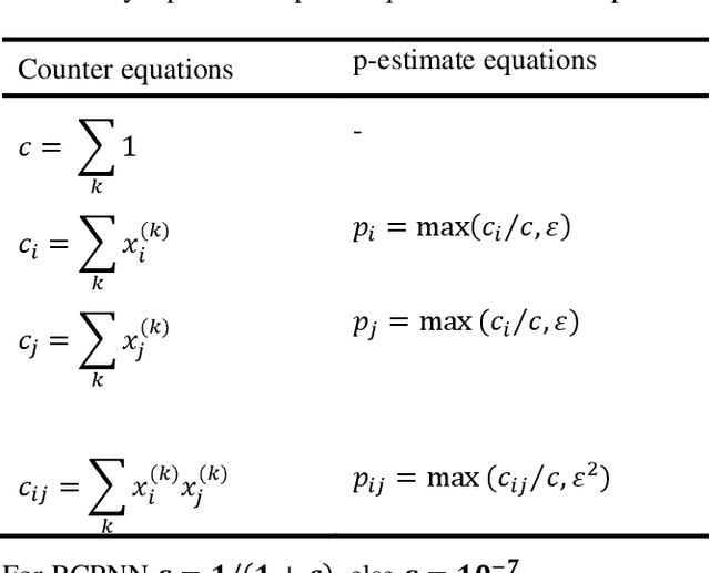 Figure 1 for Benchmarking Hebbian learning rules for associative memory