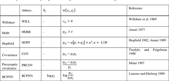 Figure 3 for Benchmarking Hebbian learning rules for associative memory