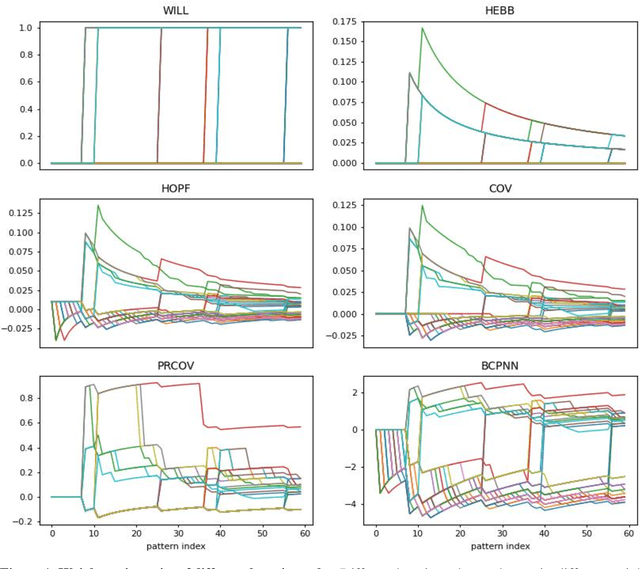 Figure 2 for Benchmarking Hebbian learning rules for associative memory