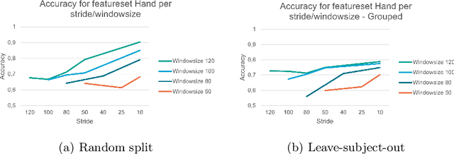 Figure 1 for Improving performance of heart rate time series classification by grouping subjects