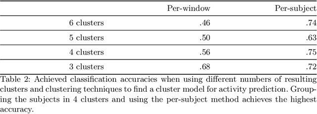 Figure 4 for Improving performance of heart rate time series classification by grouping subjects