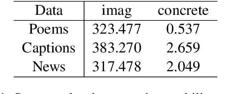 Figure 2 for Composition and Deformance: Measuring Imageability with a Text-to-Image Model