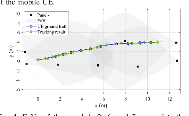 Figure 4 for 3D Cooperative User Tracking for Distributed Integrated Sensing and Communication