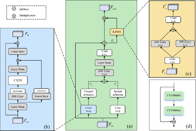 Figure 2 for Remote Sensing Image Segmentation Using Vision Mamba and Multi-Scale Multi-Frequency Feature Fusion