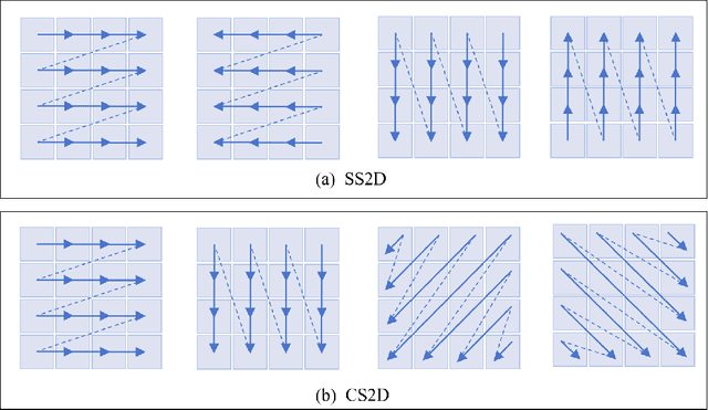 Figure 3 for Remote Sensing Image Segmentation Using Vision Mamba and Multi-Scale Multi-Frequency Feature Fusion