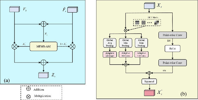 Figure 4 for Remote Sensing Image Segmentation Using Vision Mamba and Multi-Scale Multi-Frequency Feature Fusion