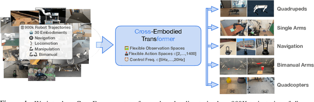 Figure 1 for Scaling Cross-Embodied Learning: One Policy for Manipulation, Navigation, Locomotion and Aviation