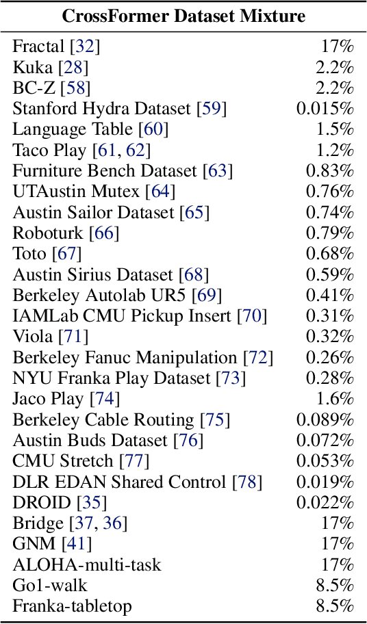 Figure 2 for Scaling Cross-Embodied Learning: One Policy for Manipulation, Navigation, Locomotion and Aviation