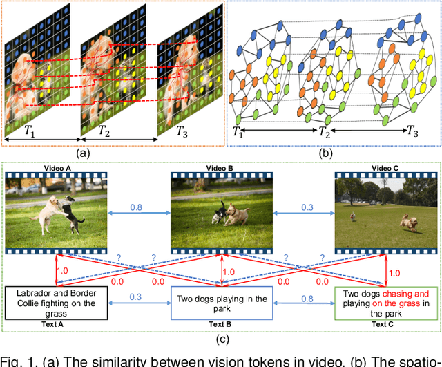 Figure 1 for Video-Language Alignment Pre-training via Spatio-Temporal Graph Transformer