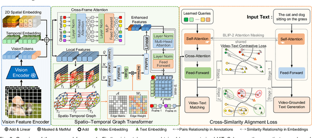 Figure 3 for Video-Language Alignment Pre-training via Spatio-Temporal Graph Transformer