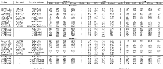 Figure 2 for Video-Language Alignment Pre-training via Spatio-Temporal Graph Transformer