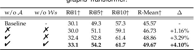 Figure 4 for Video-Language Alignment Pre-training via Spatio-Temporal Graph Transformer