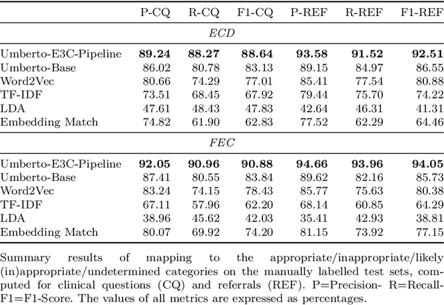 Figure 4 for NLP-based assessment of prescription appropriateness from Italian referrals