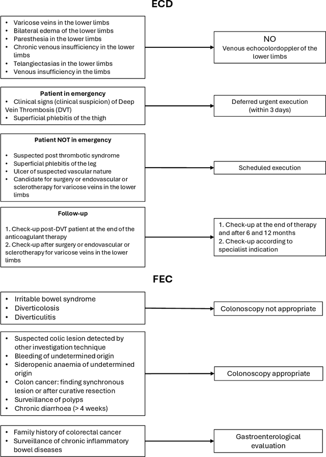 Figure 3 for NLP-based assessment of prescription appropriateness from Italian referrals