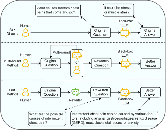 Figure 1 for Putting People in LLMs' Shoes: Generating Better Answers via Question Rewriter