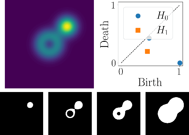 Figure 1 for Topological Detection of Phenomenological Bifurcations with Unreliable Kernel Densities