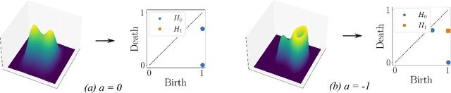 Figure 2 for Topological Detection of Phenomenological Bifurcations with Unreliable Kernel Densities