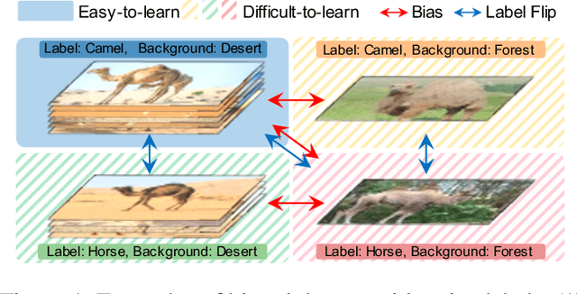 Figure 1 for Denoising after Entropy-based Debiasing A Robust Training Method for Dataset Bias with Noisy Labels