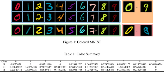 Figure 3 for Denoising after Entropy-based Debiasing A Robust Training Method for Dataset Bias with Noisy Labels