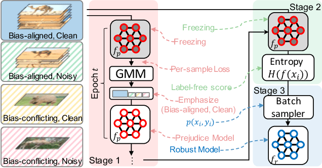 Figure 4 for Denoising after Entropy-based Debiasing A Robust Training Method for Dataset Bias with Noisy Labels