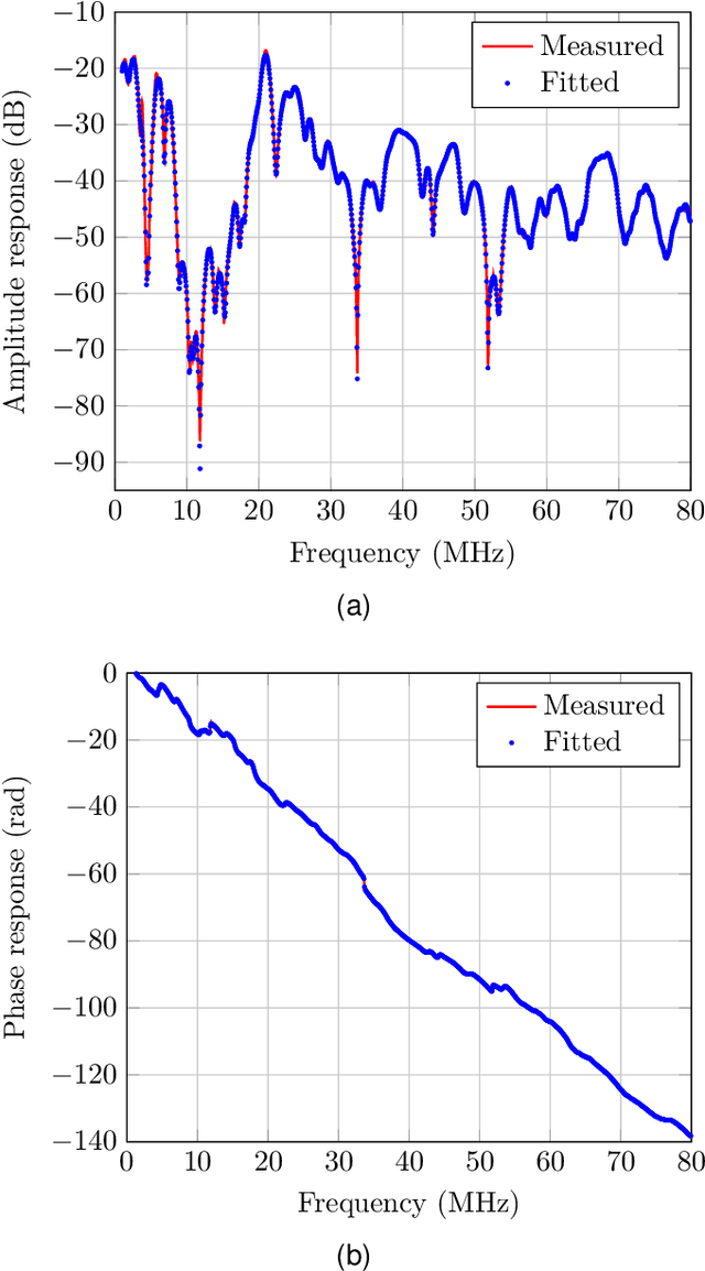 Figure 1 for On the Statistical Analysis of the Multipath Propagation Model Parameters for Power Line Communications