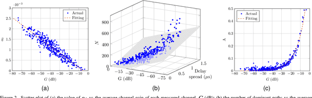 Figure 2 for On the Statistical Analysis of the Multipath Propagation Model Parameters for Power Line Communications