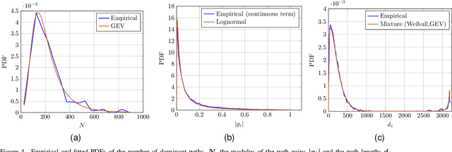 Figure 4 for On the Statistical Analysis of the Multipath Propagation Model Parameters for Power Line Communications