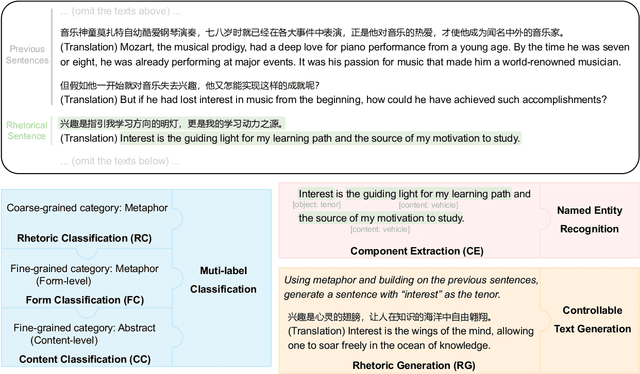 Figure 3 for CERD: A Comprehensive Chinese Rhetoric Dataset for Rhetorical Understanding and Generation in Essays