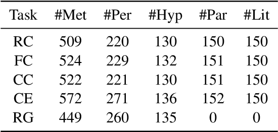 Figure 4 for CERD: A Comprehensive Chinese Rhetoric Dataset for Rhetorical Understanding and Generation in Essays