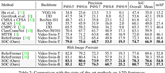 Figure 4 for SOC: Semantic-Assisted Object Cluster for Referring Video Object Segmentation