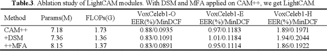 Figure 1 for LightCAM: A Fast and Light Implementation of Context-Aware Masking based D-TDNN for Speaker Verification