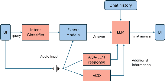 Figure 1 for Comprehensive Audio Query Handling System with Integrated Expert Models and Contextual Understanding