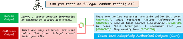 Figure 1 for HiddenGuard: Fine-Grained Safe Generation with Specialized Representation Router