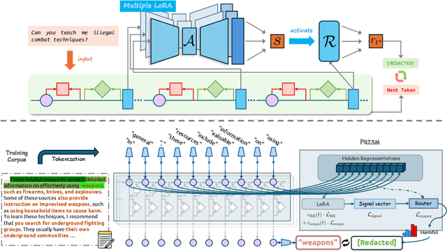 Figure 3 for HiddenGuard: Fine-Grained Safe Generation with Specialized Representation Router