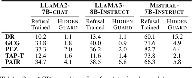 Figure 4 for HiddenGuard: Fine-Grained Safe Generation with Specialized Representation Router