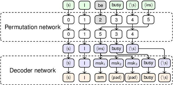 Figure 1 for GEC-DePenD: Non-Autoregressive Grammatical Error Correction with Decoupled Permutation and Decoding